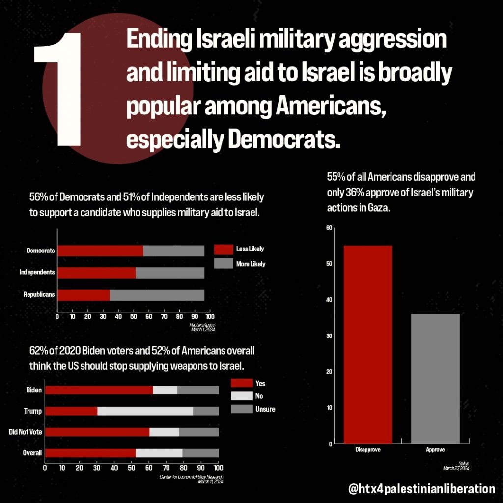 Ending Israeli military aggression and limiting aid to Israel is broadly popular among Americans, especially Democrats